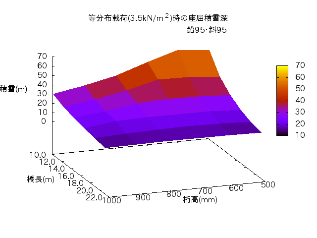 http://www.str.ce.akita-u.ac.jp/~gotouhan/j2017/kondo/graph/gnuplot/3d_e95s95.png