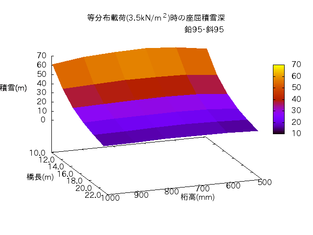 http://www.str.ce.akita-u.ac.jp/~gotouhan/j2017/kondo/graph/gnuplot/3d_e95s95t.png