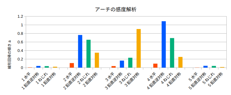 http://www.str.ce.akita-u.ac.jp/~gotouhan/j2019/aoyama/bougraph_arch.png