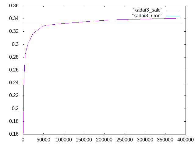 http://www.str.ce.akita-u.ac.jp/~gotouhan/j2020/kimijima/kadai3.png