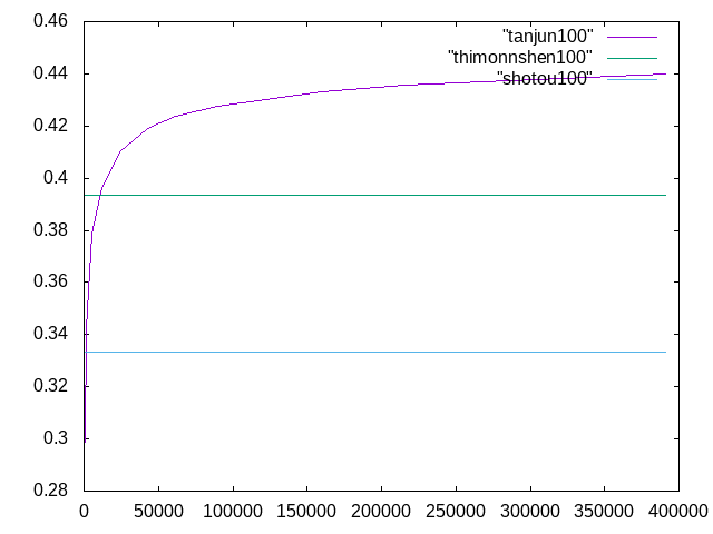 http://www.str.ce.akita-u.ac.jp/~gotouhan/j2020/nemoto/tanjun100.png