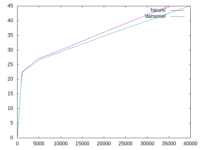 http://www.str.ce.akita-u.ac.jp/~gotouhan/j2021/ogawa/hizumihikaku.png