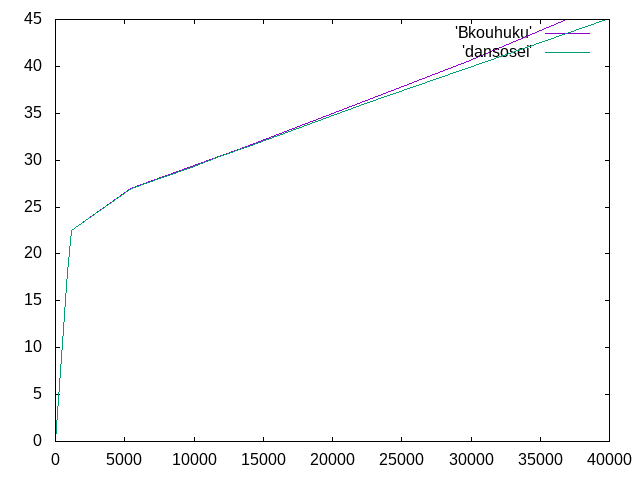 http://www.str.ce.akita-u.ac.jp/~gotouhan/j2021/ogawa/sakuhikaku.png