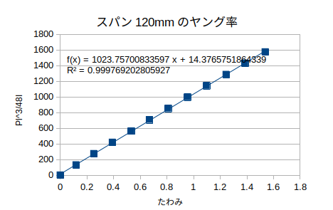 http://www.str.ce.akita-u.ac.jp/~gotouhan/j2021/sibata/120e.png