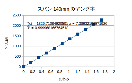 http://www.str.ce.akita-u.ac.jp/~gotouhan/j2021/sibata/140e.png