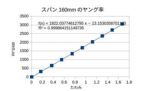 http://www.str.ce.akita-u.ac.jp/~gotouhan/j2021/sibata/160e.png