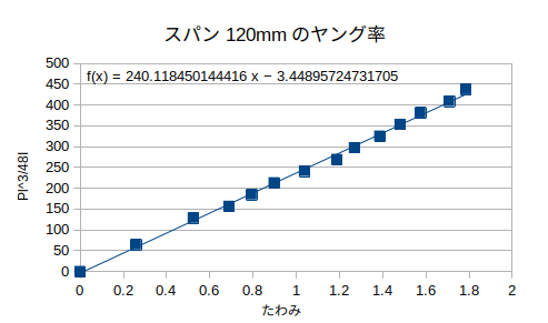 http://www.str.ce.akita-u.ac.jp/~gotouhan/j2021/sibata/miruy120.png