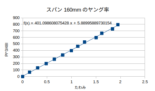 http://www.str.ce.akita-u.ac.jp/~gotouhan/j2021/sibata/miruy160.png