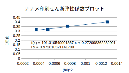 http://www.str.ce.akita-u.ac.jp/~gotouhan/j2021/sibata/nanamesendan1.png