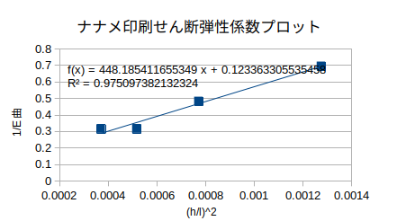 http://www.str.ce.akita-u.ac.jp/~gotouhan/j2021/sibata/nanamesendan2.png