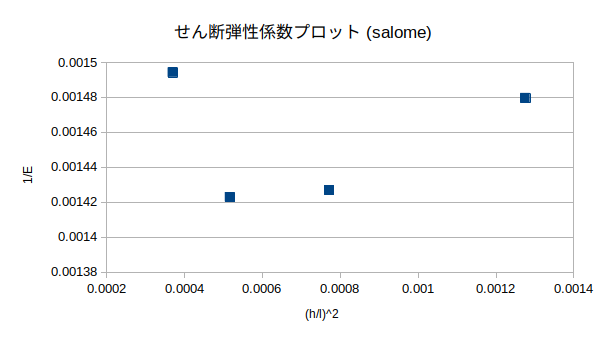 http://www.str.ce.akita-u.ac.jp/~gotouhan/j2021/sibata/salomezairyou.png