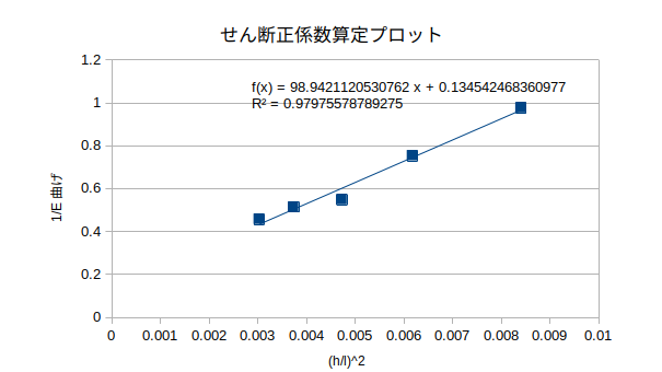 http://www.str.ce.akita-u.ac.jp/~gotouhan/j2021/sibata/sendangpa.png