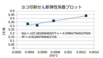 http://www.str.ce.akita-u.ac.jp/~gotouhan/j2021/sibata/yokosendan1.png