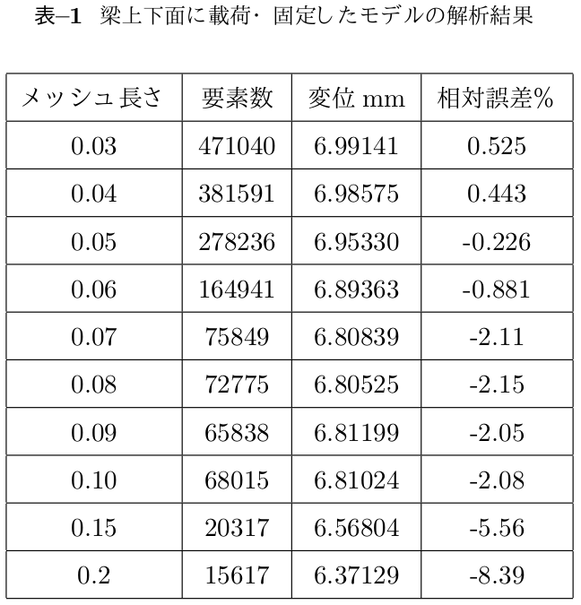 http://www.str.ce.akita-u.ac.jp/~gotouhan/j2021/takahashi/tyuukan0928s/hyou1.png