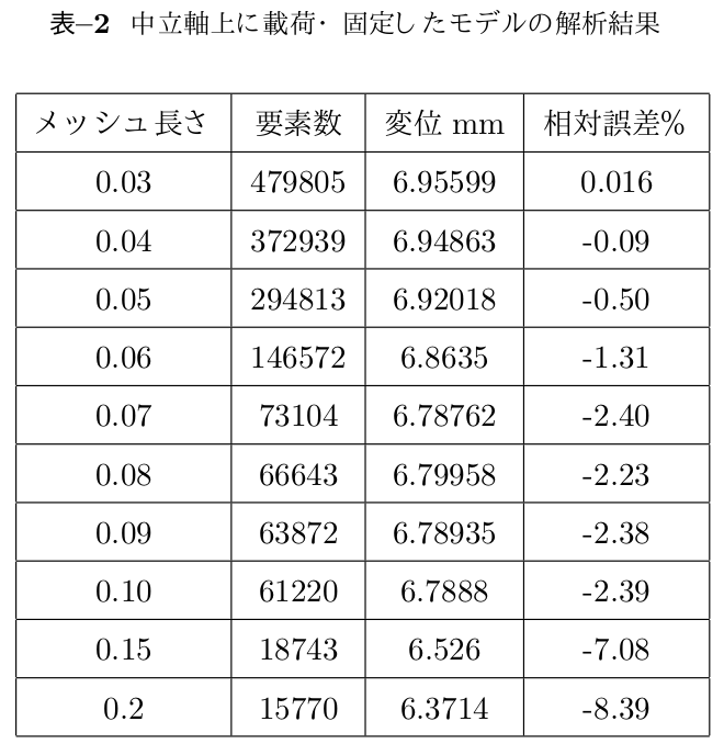 http://www.str.ce.akita-u.ac.jp/~gotouhan/j2021/takahashi/tyuukan0928s/hyou2.png