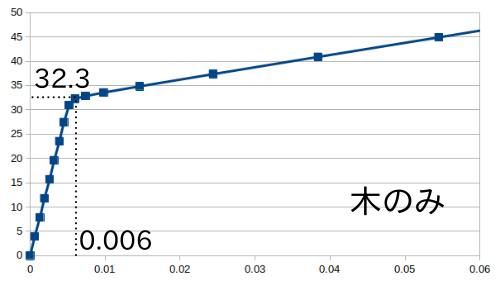 http://www.str.ce.akita-u.ac.jp/~gotouhan/j2021/tamura/kekka_mokunomi1.png