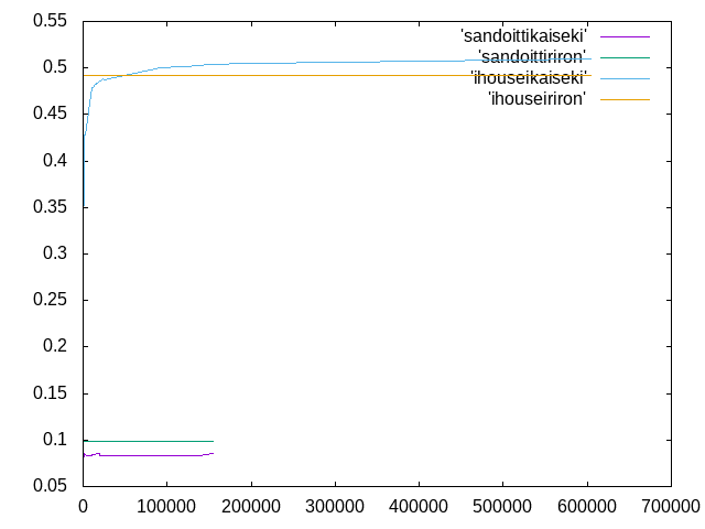 http://www.str.ce.akita-u.ac.jp/~gotouhan/j2022/okada/sandoittihikaku.png