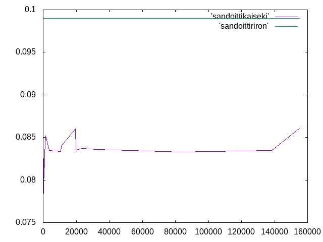 http://www.str.ce.akita-u.ac.jp/~gotouhan/j2022/okada/sandoittikadai.png