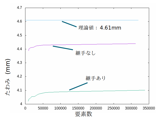 http://www.str.ce.akita-u.ac.jp/~gotouhan/j2022/okada/tawamihikaku3.png