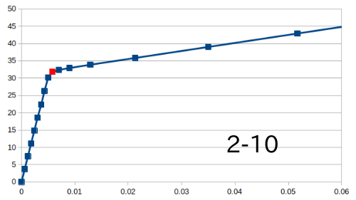 http://www.str.ce.akita-u.ac.jp/~gotouhan/j2022/tamura/kekka_2-10_1.png