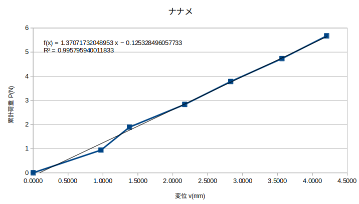 http://www.str.ce.akita-u.ac.jp/~gotouhan/j2022/yamaguchi/jikken1013naname.png