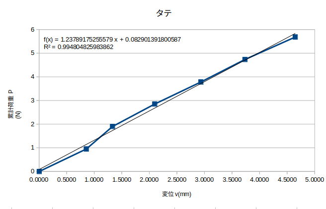 http://www.str.ce.akita-u.ac.jp/~gotouhan/j2022/yamaguchi/jikken1013tate.png