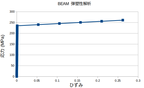 http://www.str.ce.akita-u.ac.jp/~gotouhan/j2023/chiyooka/BEAMdansoseikekka.png