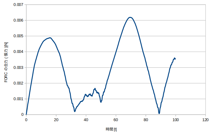 http://www.str.ce.akita-u.ac.jp/~gotouhan/j2023/chiyooka/FORCt.png