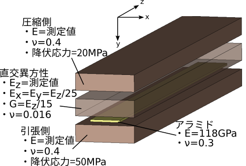 http://www.str.ce.akita-u.ac.jp/~gotouhan/j2023/tamura/3Lmodel1.png