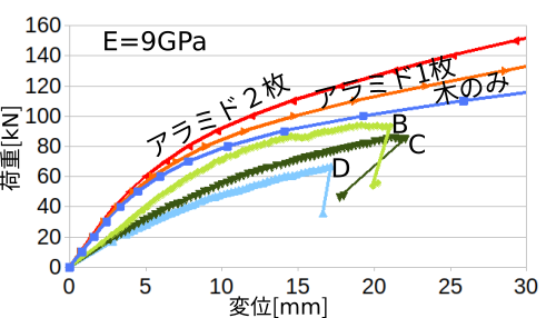 http://www.str.ce.akita-u.ac.jp/~gotouhan/j2023/tamura/kekka_3L_9G1.png