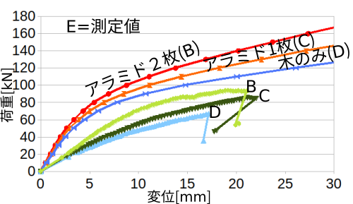 http://www.str.ce.akita-u.ac.jp/~gotouhan/j2023/tamura/kekka_3L_SG1.png