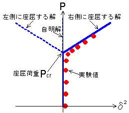 P-δ^2法