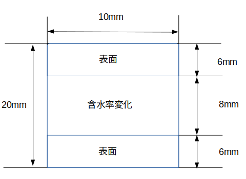 https://www.str.ce.akita-u.ac.jp/~gotouhan/j2022/aono/3bunkatudanmen.png