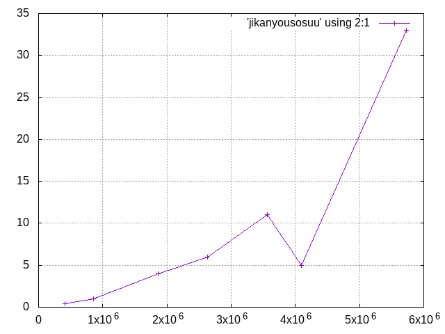 https://www.str.ce.akita-u.ac.jp/~gotouhan/j2022/aono/jikanyousosuu.png