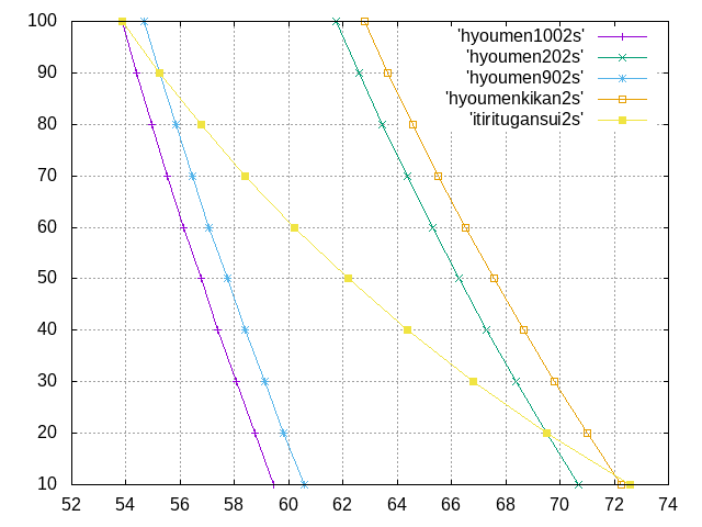 https://www.str.ce.akita-u.ac.jp/~gotouhan/j2022/aono/mitudohenka2suihei.png