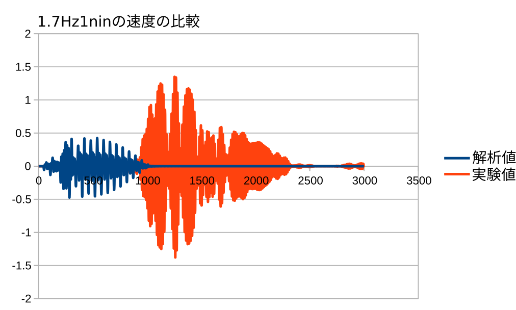 https://www.str.ce.akita-u.ac.jp/~gotouhan/j2022/shindo/412_sokudo_hikaku.png