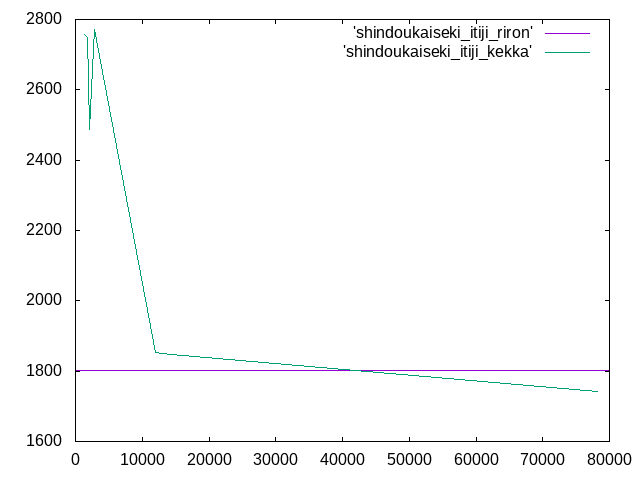 https://www.str.ce.akita-u.ac.jp/~gotouhan/j2022/shindo/shindoukaiseki_itiji_gurahu.png