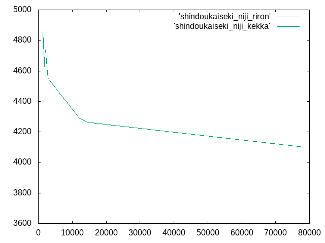 https://www.str.ce.akita-u.ac.jp/~gotouhan/j2022/shindo/shindoukaiseki_niji_gurahu.png