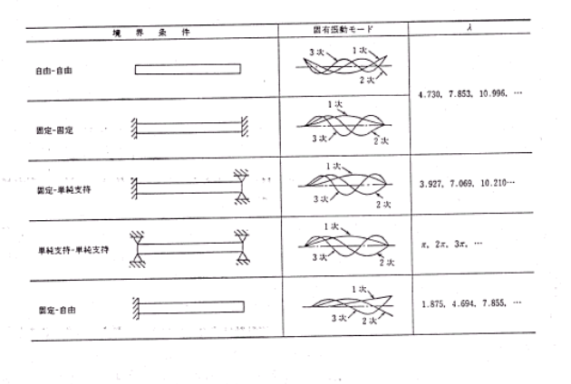 https://www.str.ce.akita-u.ac.jp/~gotouhan/j2022/shindo/shindoukaiseki_ramuda.png