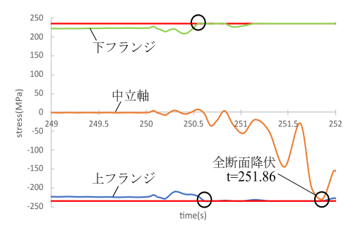 https://www.str.ce.akita-u.ac.jp/~gotouhan/j2023/akiyama/0.6husyokumodel300_syugetacenter_stress.png