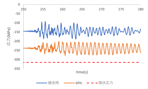 https://www.str.ce.akita-u.ac.jp/~gotouhan/j2023/akiyama/model300_10bunkatsu/2m_bunkatsu/gravity/seismic/entyoku/syutou_stress.png