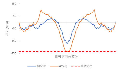 https://www.str.ce.akita-u.ac.jp/~gotouhan/j2023/akiyama/model300_10bunkatsu/2m_bunkatsu/gravity/seismic/ver2/entyoku2/syugeta_stress_pass.png