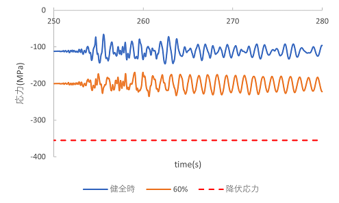 https://www.str.ce.akita-u.ac.jp/~gotouhan/j2023/akiyama/model300_10bunkatsu/2m_bunkatsu/gravity/seismic/ver2/entyoku2/syutou_stress_time.png