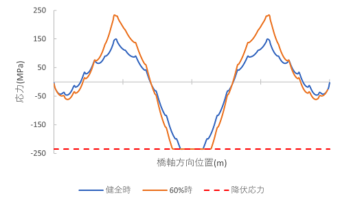 https://www.str.ce.akita-u.ac.jp/~gotouhan/j2023/akiyama/model300_10bunkatsu/2m_bunkatsu/gravity/seismic/ver2/suihei2/syugeta_stress_pass.png
