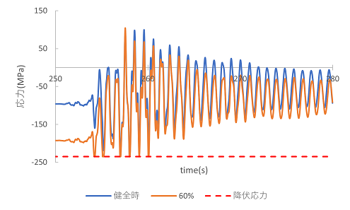 https://www.str.ce.akita-u.ac.jp/~gotouhan/j2023/akiyama/model300_10bunkatsu/2m_bunkatsu/gravity/seismic/ver2/suihei2/syugeta_stress_time.png