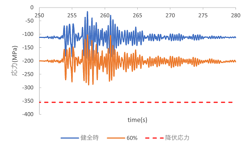 https://www.str.ce.akita-u.ac.jp/~gotouhan/j2023/akiyama/model300_10bunkatsu/2m_bunkatsu/gravity/seismic/ver2/suihei2/syutou_stress_time.png