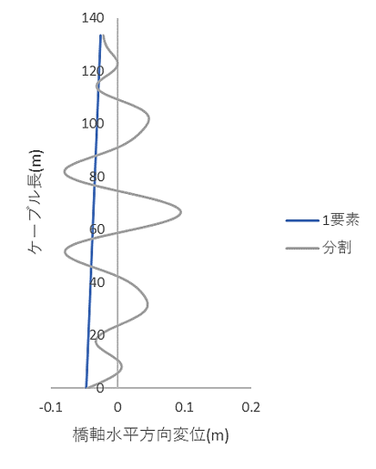 https://www.str.ce.akita-u.ac.jp/~gotouhan/j2023/akiyama/model300_10bunkatsu/2m_bunkatsu/seismic/258.62s_cable_suihei_disp.png