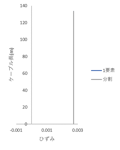 https://www.str.ce.akita-u.ac.jp/~gotouhan/j2023/akiyama/model300_10bunkatsu/2m_bunkatsu/seismic/258.62s_cable_suihei_strain.png