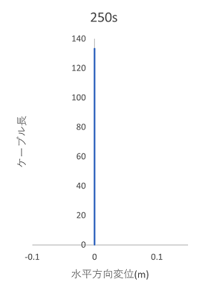 https://www.str.ce.akita-u.ac.jp/~gotouhan/j2023/akiyama/model300_10bunkatsu/2m_bunkatsu/seismic/C1_suihei_disp_250s.png