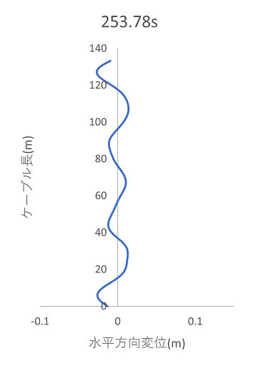 https://www.str.ce.akita-u.ac.jp/~gotouhan/j2023/akiyama/model300_10bunkatsu/2m_bunkatsu/seismic/C1_suihei_disp_253.78s.png